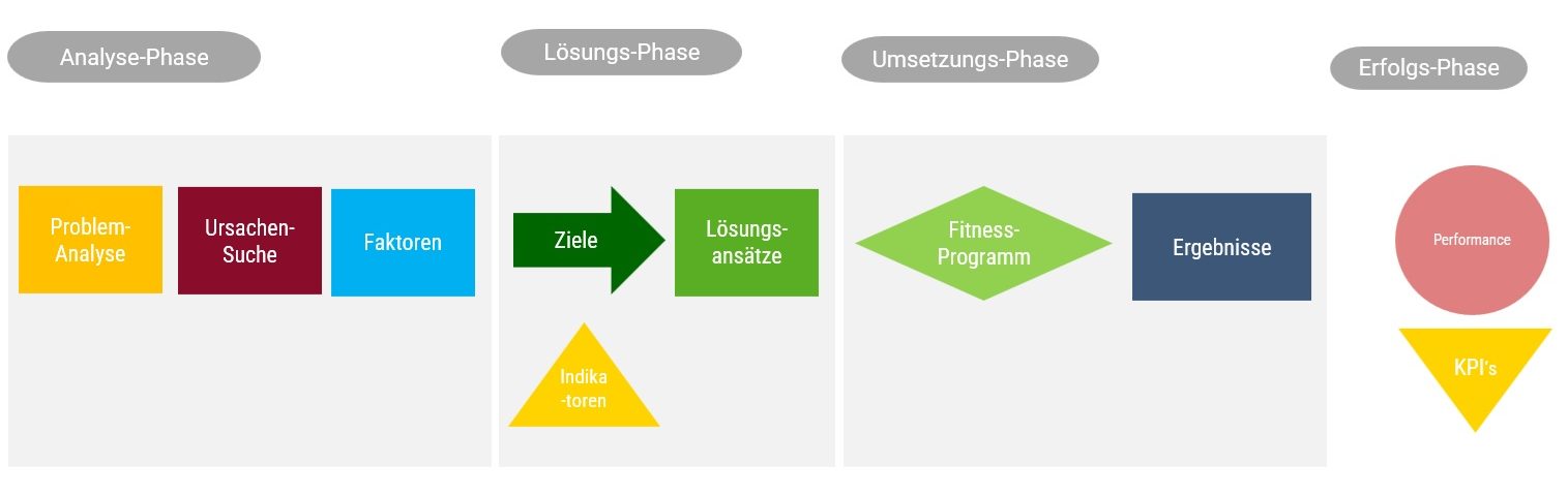 Grafik Prozess PFC 2026